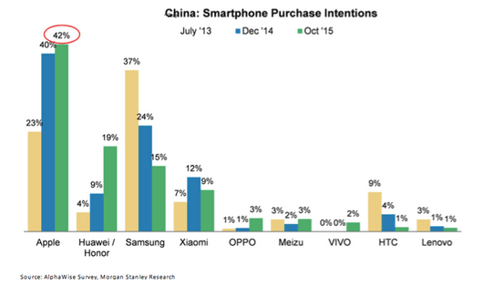 果粉票选:最受欢迎的 iPhone 机型,iPhone 8 Plus 或排第一 果粉票选:最受欢迎的 iPhone 机型,iPhone 8 Plus 或排第一