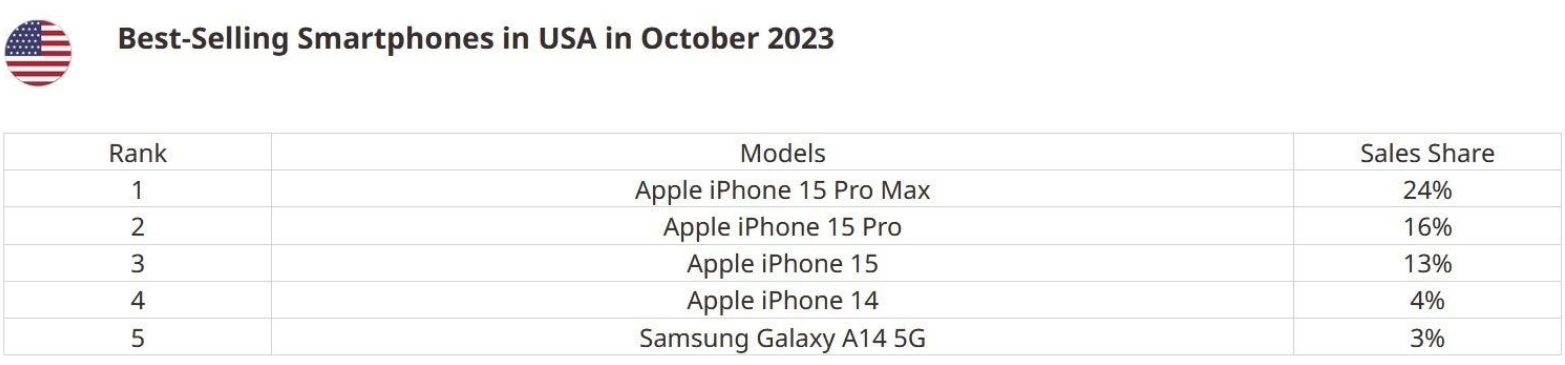 国外哪款iPhone 6s预订最受欢迎? 国外哪款iPhone 6s预订最受欢迎?
