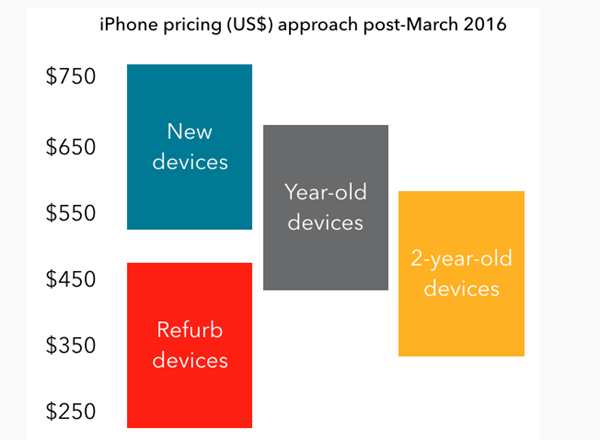 iPhone SE在 iPhone 产品组中的定位21号即可揭晓 iPhone SE在 iPhone 产品组中的定位21号即可揭晓