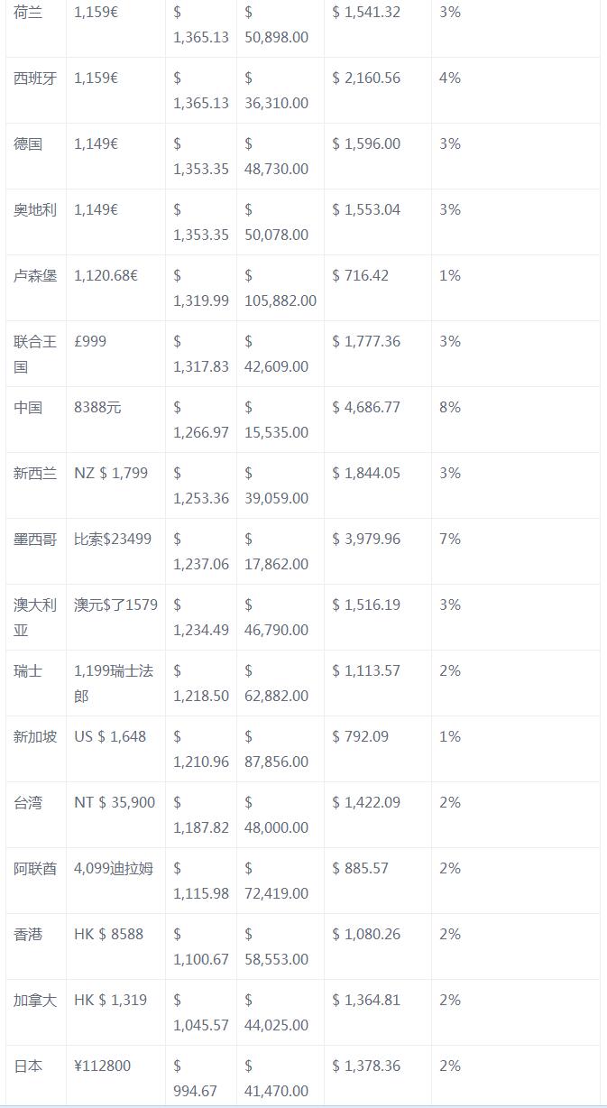 研究报告:苹果 iPhone 14 Pro Max 的 5G 下载速度比 13 快了 130% 研究报告:苹果 iPhone 14 Pro Max 的 5G 下载速度比 13 快了 130%