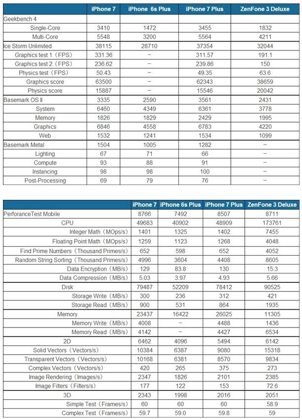 苹果A10与骁龙821性能对比测试:优势明显 苹果A10与骁龙821性能对比测试:优势明显
