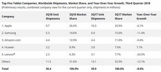 32GB版iPhone7好卖吗?64GB都不一定够用 32GB版iPhone7好卖吗?64GB都不一定够用