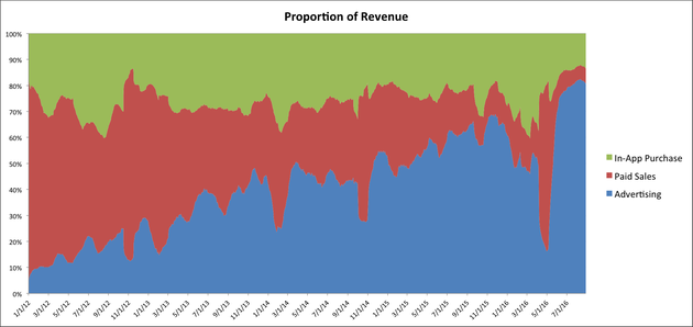 过去两年,转投iOS的Android用户至少1000万 过去两年,转投iOS的Android用户至少1000万