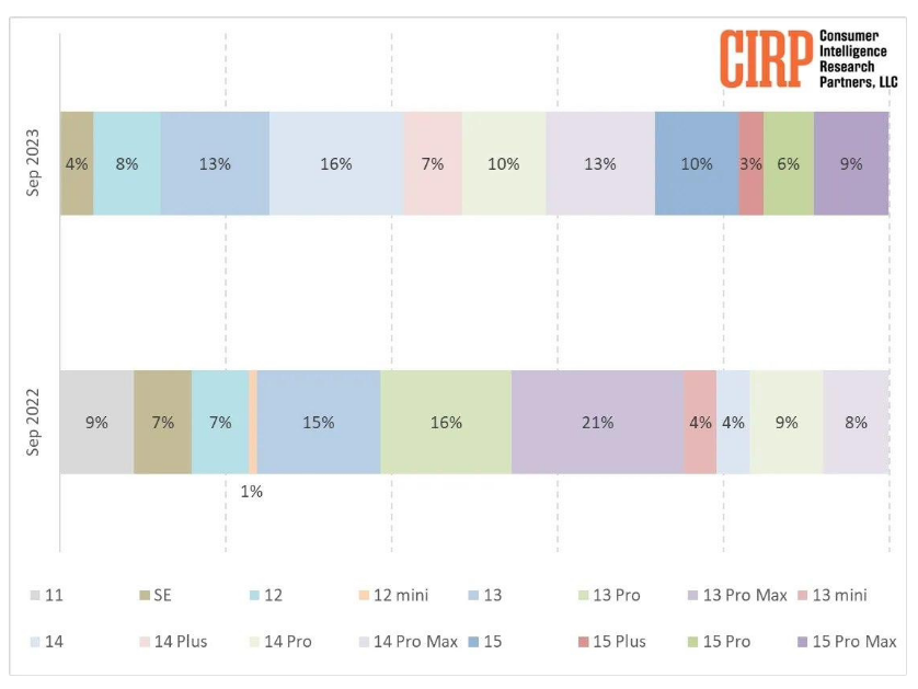 瑞银:苹果 iPhone 14 Pro 机型供应紧张将持续到 2023 年 瑞银:苹果 iPhone 14 Pro 机型供应紧张将持续到 2023 年