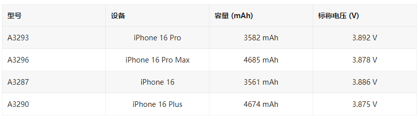 消息称苹果 iPhone 15 标准版机型配备的 USB-C 数据线为 USB 2.0 消息称苹果 iPhone 15 标准版机型配备的 USB-C 数据线为 USB 2.0