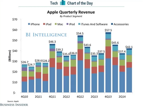 业界:iPhone 14 已是中美共同创造的产品,苹果难离中国 业界:iPhone 14 已是中美共同创造的产品,苹果难离中国