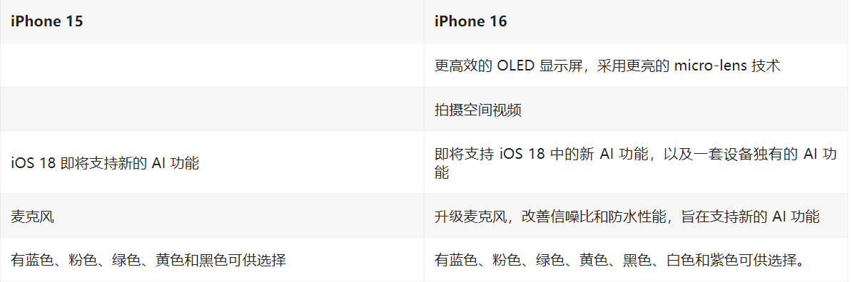 产能提升,苹果 iPhone 14 Pro 系列发货提前两周 产能提升,苹果 iPhone 14 Pro 系列发货提前两周